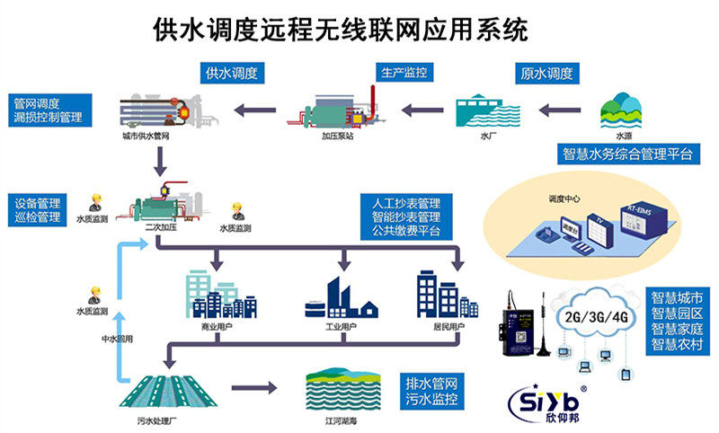 供水调度远程无线联网监测应用方案001