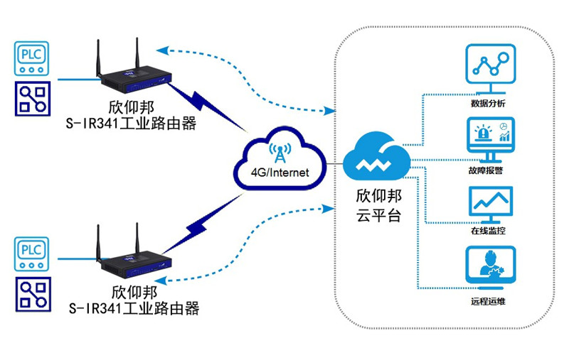 污水处理远程监控管理解决方案拓扑图—厦门欣仰邦