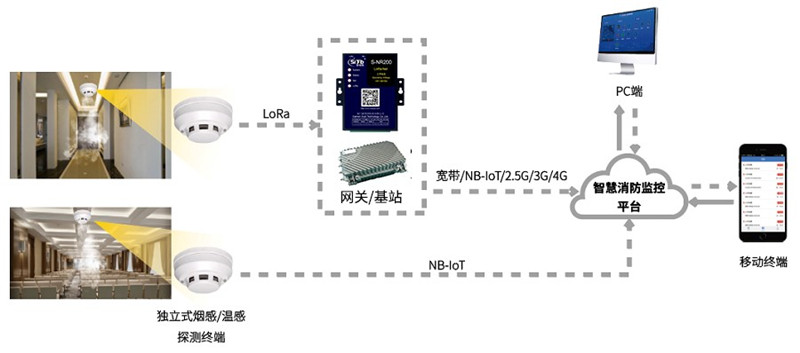 LoRaWAN独立烟感家居消防的应用拓扑图—厦门欣仰邦
