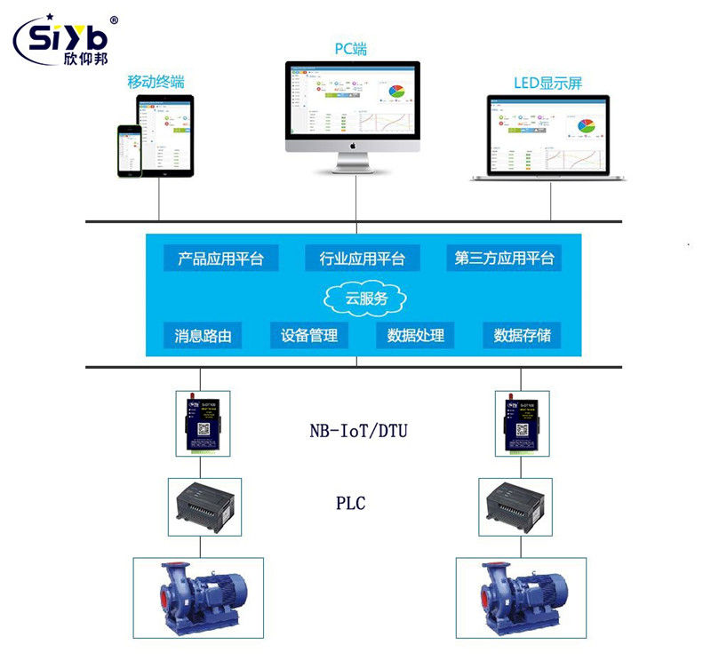 工业自动化PLC无线远程控制001