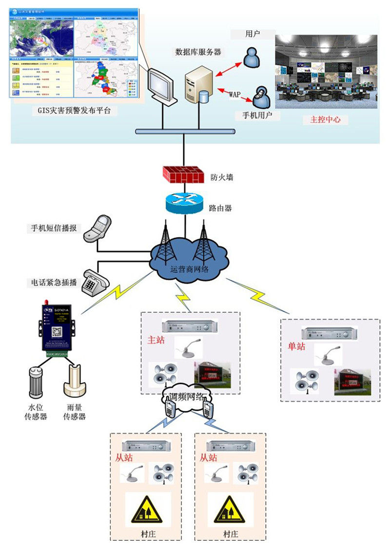 山洪滑坡灾害监测系统方案02