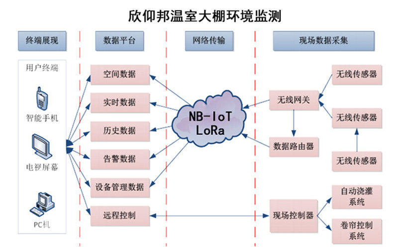 自动化室内温室大棚环境智能监测003