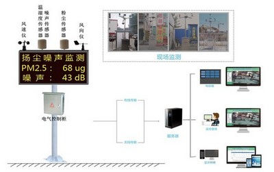 智慧工地灰尘绿色施工扬尘监测系统